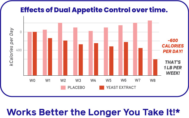 effect of dual appetite control over time works better the longer you take it